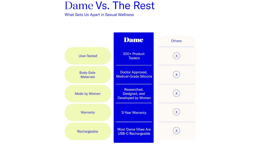 Dame Arc Comparison